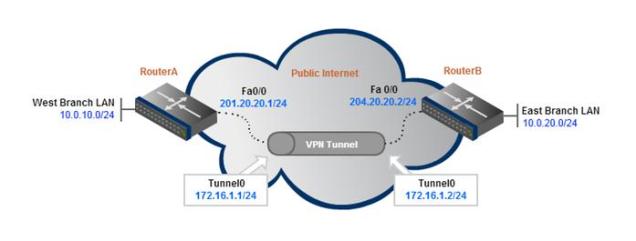 GRE-Tunnel Config - Basic