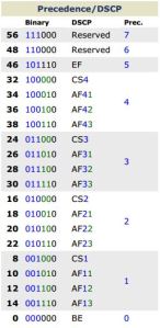 Prec-DSCP