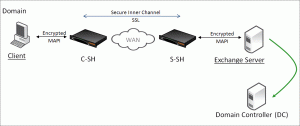 Mapi Connector Encrypted MAPI & SSL Optimisation – Riverbed – MystaJoneS