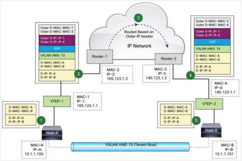 VXLAN-Overview