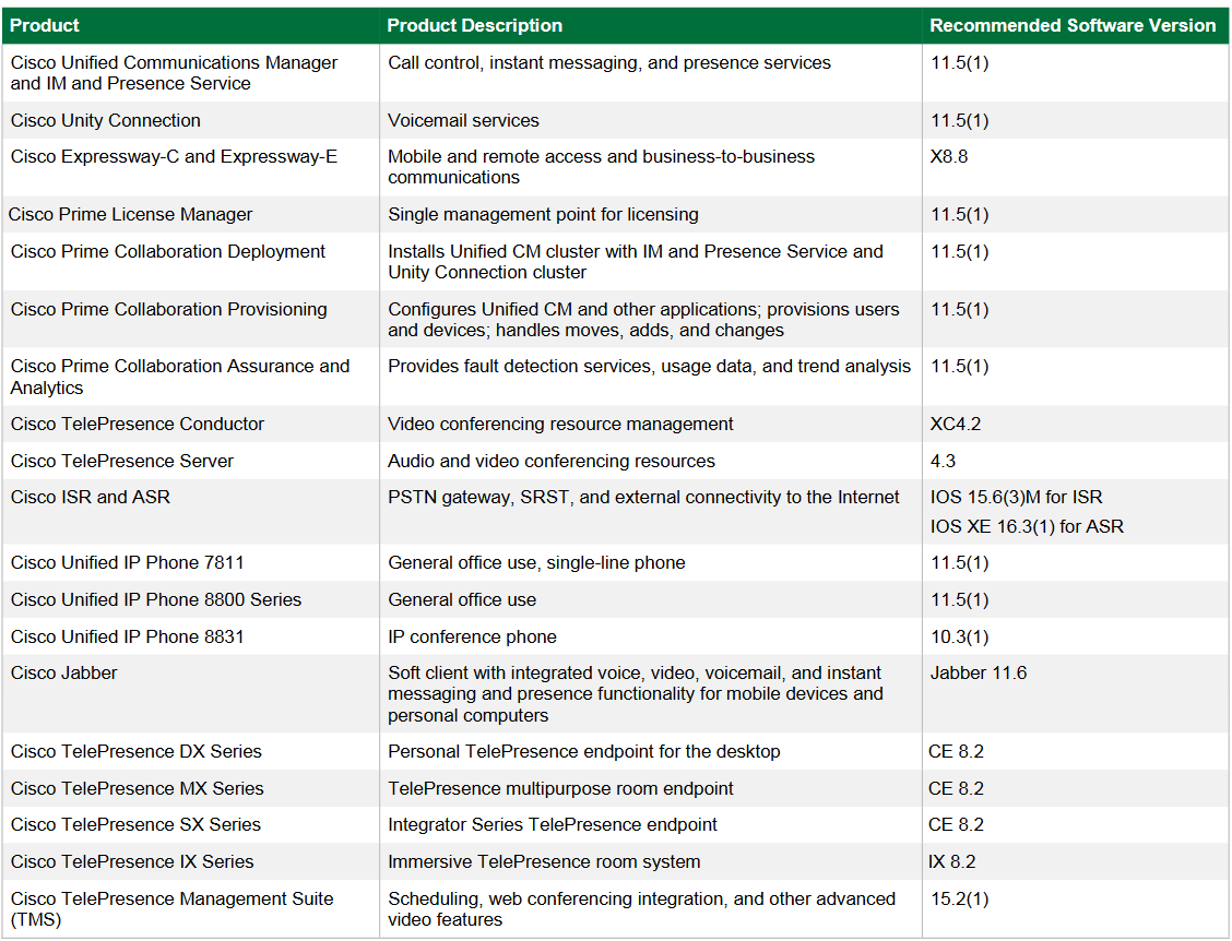 Cisco Collab-versions